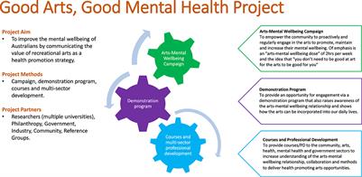 A new perspective to an old problem – Mobilizing research into policy and practice using an arts and health case study